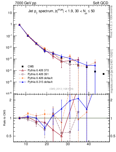Plot of j.pt in 7000 GeV pp collisions
