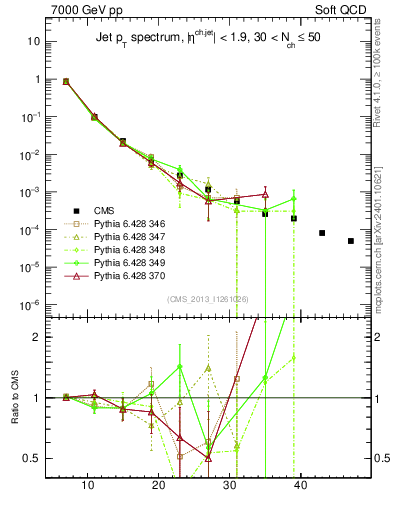 Plot of j.pt in 7000 GeV pp collisions