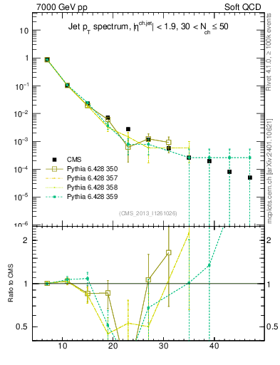 Plot of j.pt in 7000 GeV pp collisions