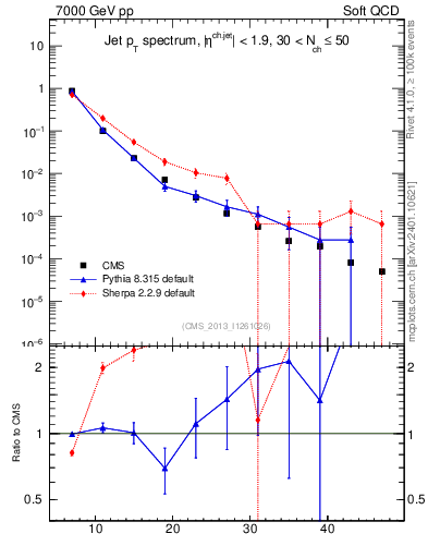 Plot of j.pt in 7000 GeV pp collisions