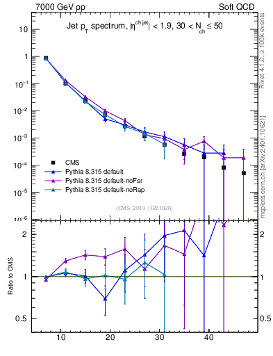 Plot of j.pt in 7000 GeV pp collisions