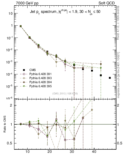 Plot of j.pt in 7000 GeV pp collisions