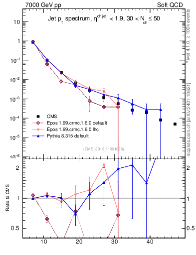 Plot of j.pt in 7000 GeV pp collisions