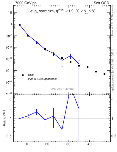 Plot of j.pt in 7000 GeV pp collisions