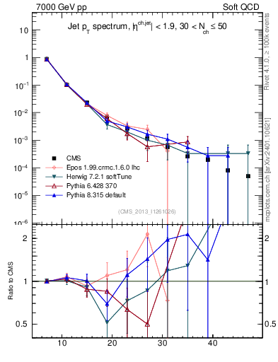 Plot of j.pt in 7000 GeV pp collisions