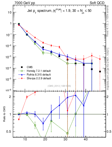 Plot of j.pt in 7000 GeV pp collisions