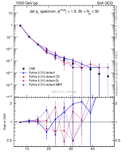 Plot of j.pt in 7000 GeV pp collisions
