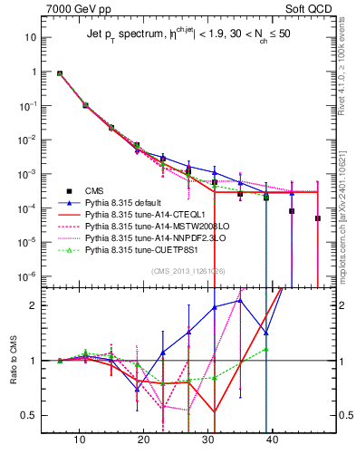 Plot of j.pt in 7000 GeV pp collisions