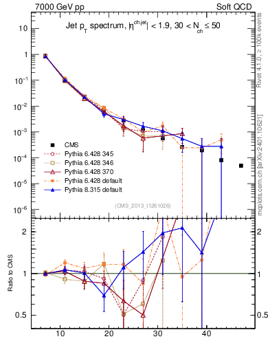 Plot of j.pt in 7000 GeV pp collisions