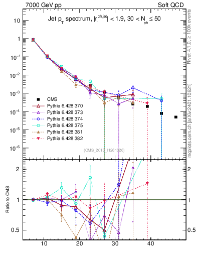Plot of j.pt in 7000 GeV pp collisions