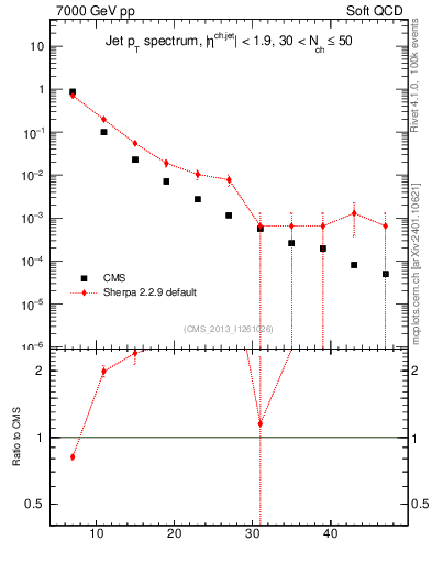 Plot of j.pt in 7000 GeV pp collisions