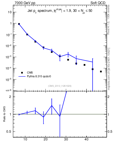 Plot of j.pt in 7000 GeV pp collisions