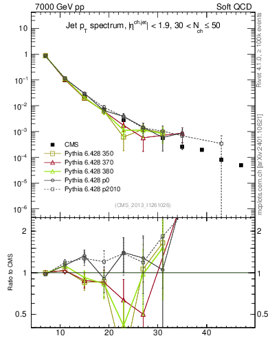 Plot of j.pt in 7000 GeV pp collisions