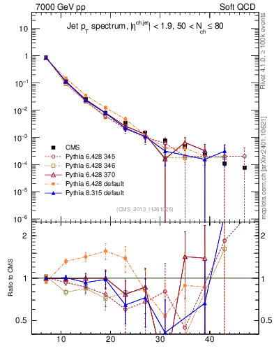 Plot of j.pt in 7000 GeV pp collisions