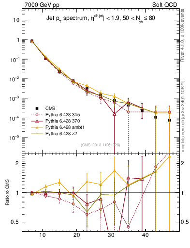 Plot of j.pt in 7000 GeV pp collisions