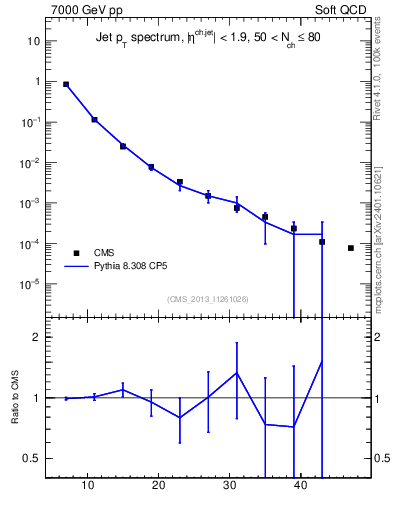 Plot of j.pt in 7000 GeV pp collisions
