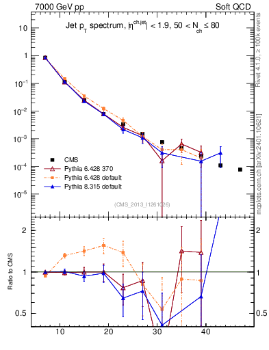 Plot of j.pt in 7000 GeV pp collisions