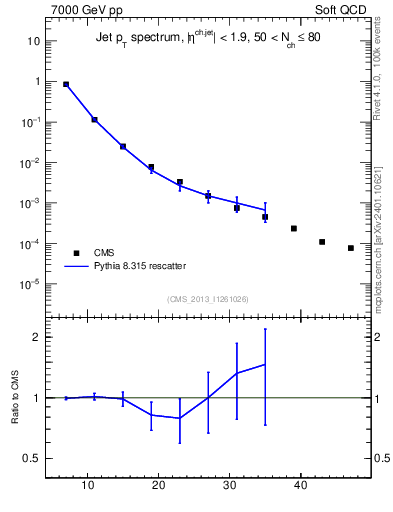 Plot of j.pt in 7000 GeV pp collisions