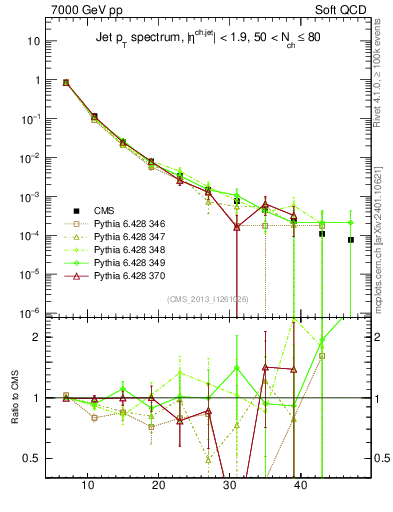 Plot of j.pt in 7000 GeV pp collisions