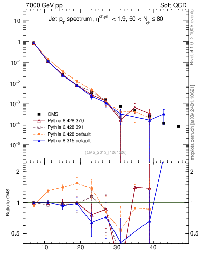 Plot of j.pt in 7000 GeV pp collisions