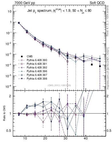 Plot of j.pt in 7000 GeV pp collisions