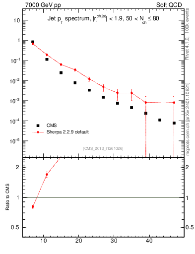 Plot of j.pt in 7000 GeV pp collisions