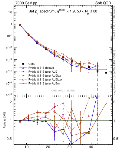 Plot of j.pt in 7000 GeV pp collisions