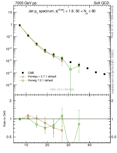 Plot of j.pt in 7000 GeV pp collisions