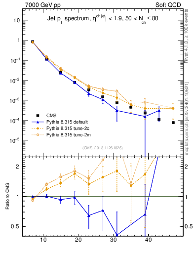 Plot of j.pt in 7000 GeV pp collisions