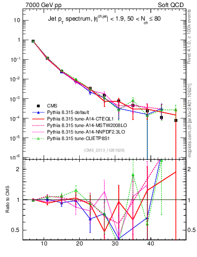 Plot of j.pt in 7000 GeV pp collisions