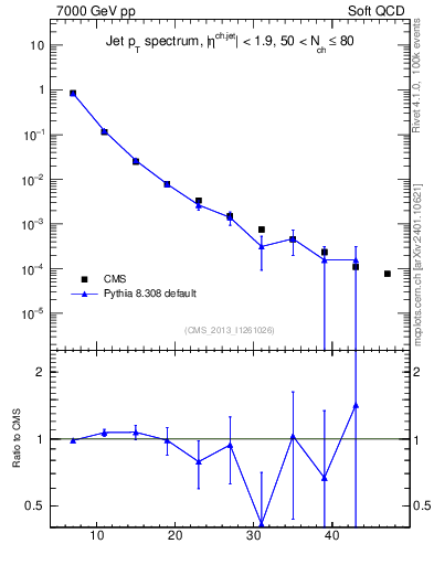Plot of j.pt in 7000 GeV pp collisions