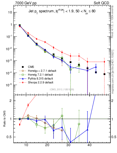 Plot of j.pt in 7000 GeV pp collisions