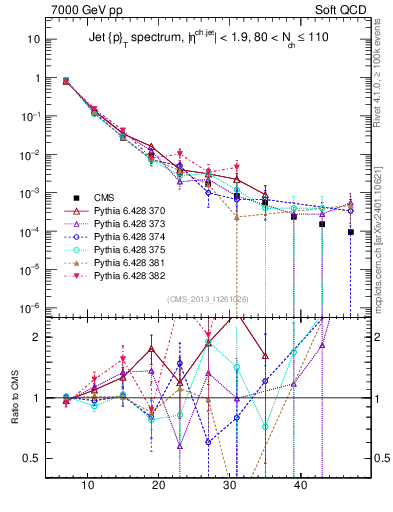 Plot of j.pt in 7000 GeV pp collisions