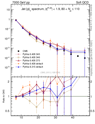Plot of j.pt in 7000 GeV pp collisions