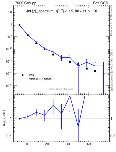 Plot of j.pt in 7000 GeV pp collisions