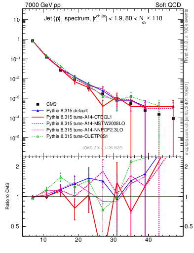 Plot of j.pt in 7000 GeV pp collisions