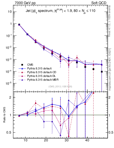 Plot of j.pt in 7000 GeV pp collisions