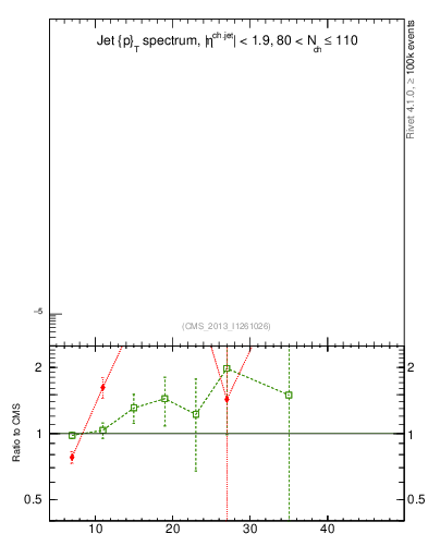 Plot of j.pt in 7000 GeV pp collisions