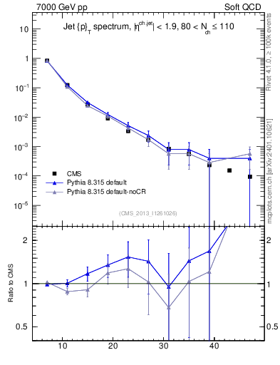 Plot of j.pt in 7000 GeV pp collisions