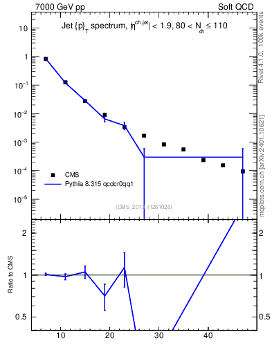 Plot of j.pt in 7000 GeV pp collisions