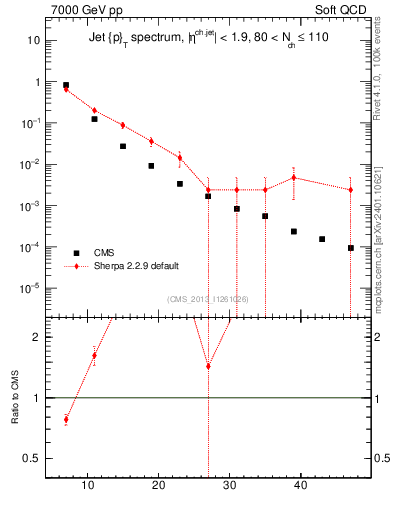 Plot of j.pt in 7000 GeV pp collisions