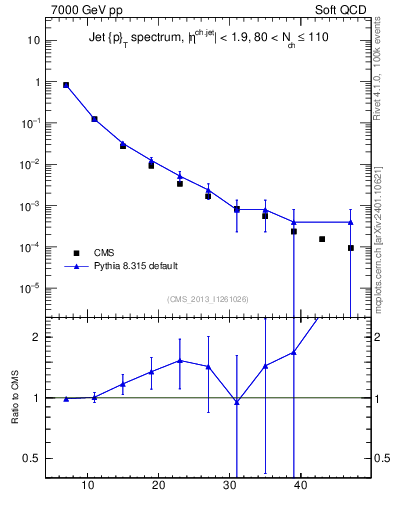 Plot of j.pt in 7000 GeV pp collisions