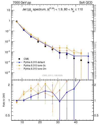 Plot of j.pt in 7000 GeV pp collisions