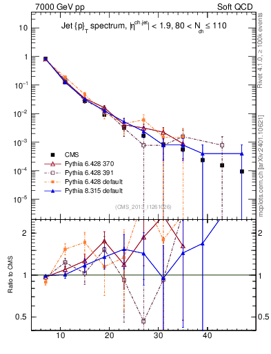 Plot of j.pt in 7000 GeV pp collisions