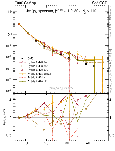 Plot of j.pt in 7000 GeV pp collisions