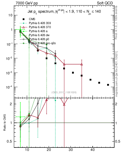 Plot of j.pt in 7000 GeV pp collisions