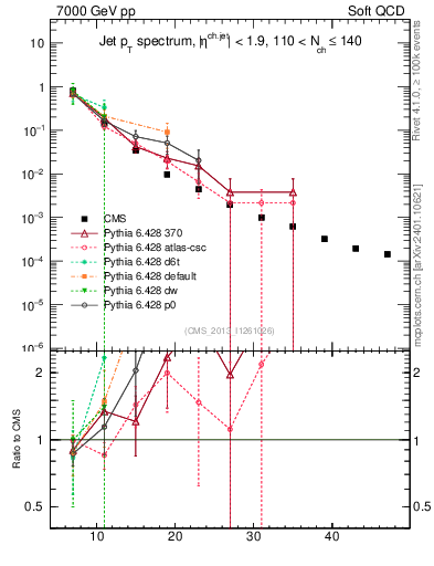 Plot of j.pt in 7000 GeV pp collisions