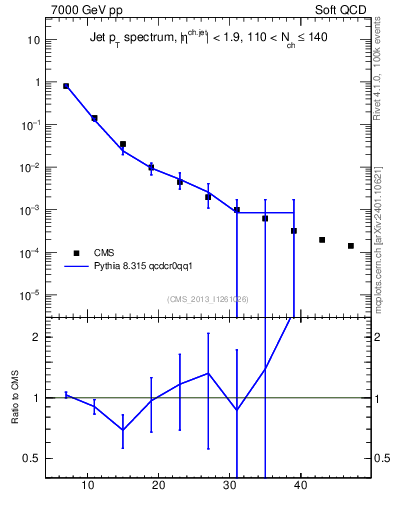 Plot of j.pt in 7000 GeV pp collisions