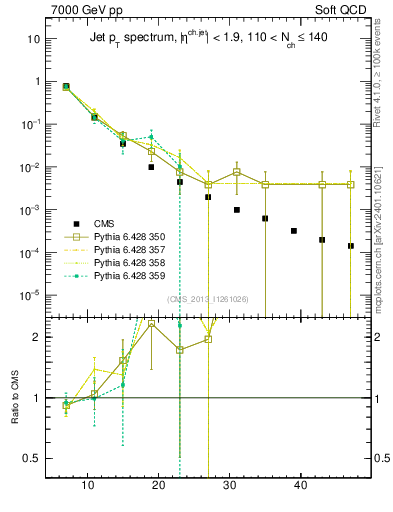 Plot of j.pt in 7000 GeV pp collisions