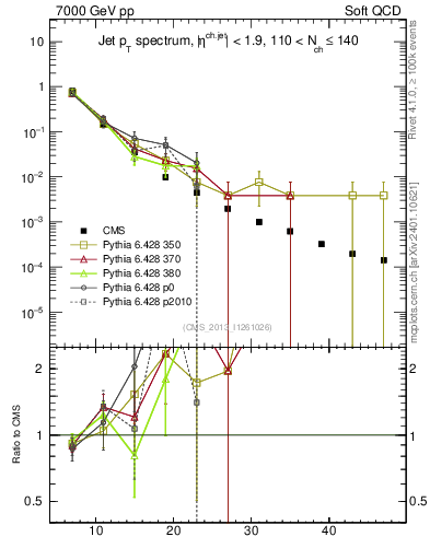 Plot of j.pt in 7000 GeV pp collisions